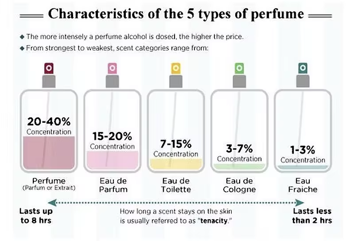 Perfumes 
